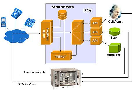 IVR Diagram